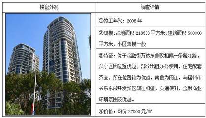 估價(jià)視點(diǎn)||福州市臺(tái)江區(qū)三大商業(yè)圈(萬寶商圈、中亭街、金融街)住宅房地產(chǎn)市場調(diào)查_財(cái)經(jīng)_網(wǎng)