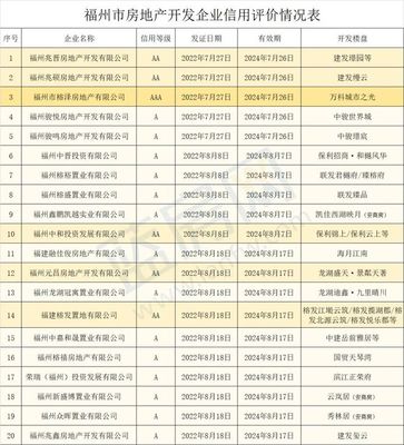 福州房管局公布20家房企信用等級(jí)，購(gòu)房者必讀！附開(kāi)發(fā)樓盤(pán)一覽